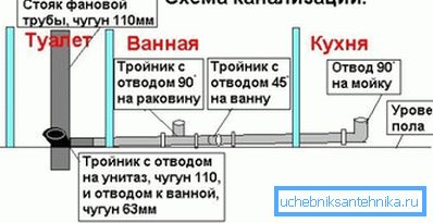 Simple sewer layout Simple sewer layout