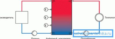 The simplest scheme of heating with a heat accumulator. The simplest scheme of heating with a heat accumulator.