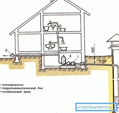 The simplest option is how to conduct water to a house from a well. The simplest option is how to conduct water to a house from a well.