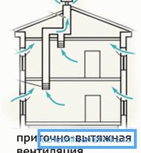 The simplest version of the ventilation system The simplest version of the ventilation system