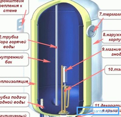 The simplicity of the design - the key to the durability of the boiler in the apartment The simplicity of the design - the key to the durability of the boiler in the apartment