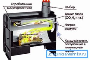 The process of afterburning of pyrolysis gases. The process of afterburning of pyrolysis gases.