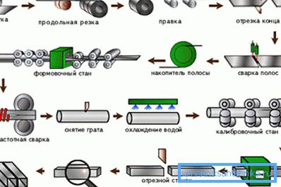 The process of making welded strips. The process of making welded strips.