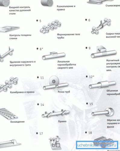Manufacturing process Manufacturing process