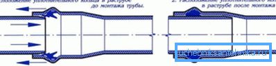 The process of joining sewer PVC pipes The process of joining sewer PVC pipes