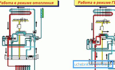 Work gas double-circuit boiler for heating (left) and hot water supply (right) Work gas double-circuit boiler for heating (left) and hot water supply (right)
