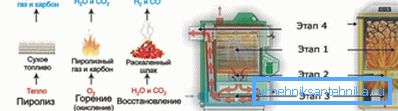 The work of the pyrolysis unit.