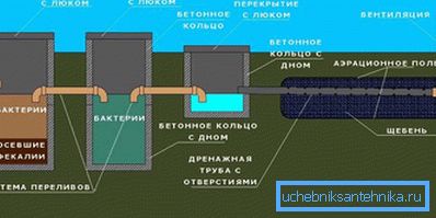1158 Septic tank operation with filtration field
