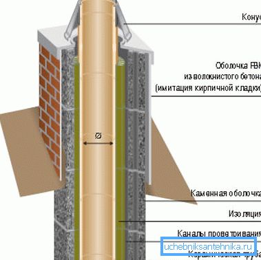 How to calculate the chimney: technical features