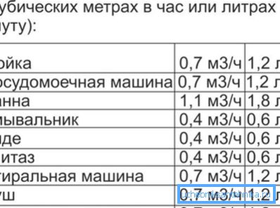 Water consumption for sanitary devices. Water consumption for sanitary devices.