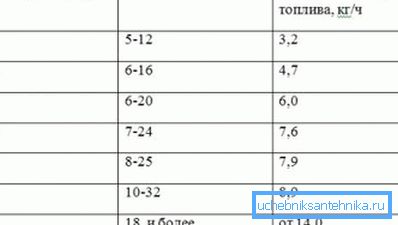 Fuel consumption based on the area of the house. Fuel consumption based on the area of the house.
