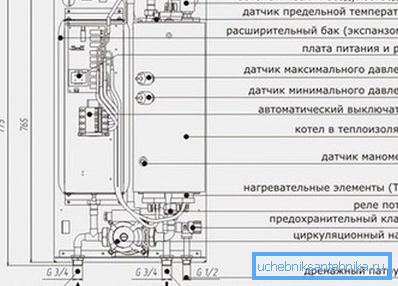 The location of the main units of the heating unit. The location of the main units of the heating unit.