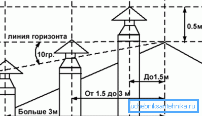 Location relative to the ridge
