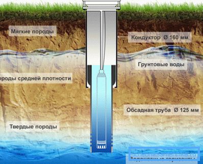 The location of the borehole relative to the layers of rock. The location of the borehole relative to the layers of rock.