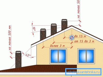 The location of the outlet of the ventilation pipe relative to the ridge of the roof. The location of the outlet of the ventilation pipe relative to the ridge of the roof.