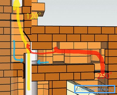 Distribution of heated air inside the furnace Distribution of heated air inside the furnace