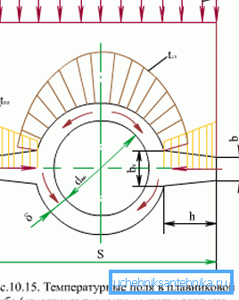 Temperature distribution in fin type products Temperature distribution in fin type products