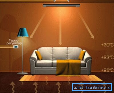 The distribution of heat in the room during infrared warming