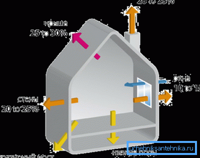 Distribution of heat loss of a private house.