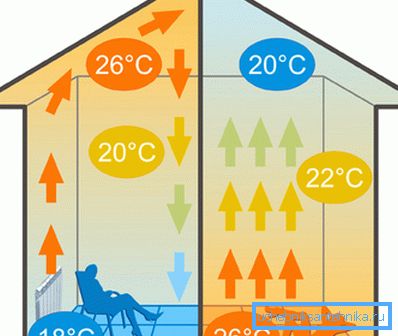 Distribution of heat flow Distribution of heat flow