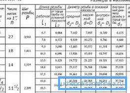 Dimensions of inch pipe threads in the table