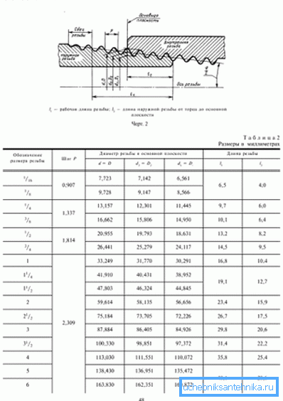 The sizes and marking of these types of cutting in accordance with GOST, presented in the form of a connection diagram and a table with an indication of all valid data The sizes and marking of these types of cutting in accordance with GOST, presented in the form of a connection diagram and a table with an indication of all valid data