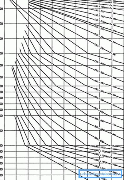 Sizes of ventilation pipes Sizes of ventilation pipes