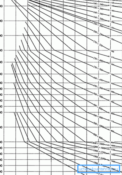 The dimensions of the ducts for ventilation are best determined by the diagram. The dimensions of the ducts for ventilation are best determined by the diagram.
