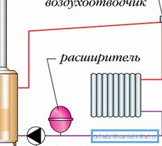 Placement of the automatic receiver in the forced heating system