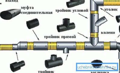 Variety of parts for the installation of sewage Variety of parts for the installation of sewage