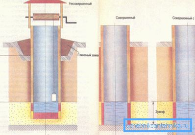 Varieties of designs of the intake part of the well shaft. Varieties of designs of the intake part of the well shaft.