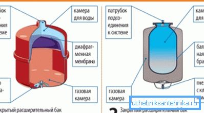 Varieties of membrane expansion tanks Varieties of membrane expansion tanks