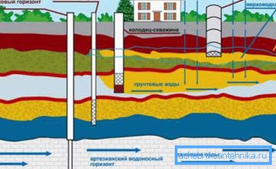 Varieties of wells. Varieties of wells.
