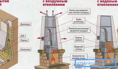 Types of existing fireplaces for home heating Types of existing fireplaces for home heating