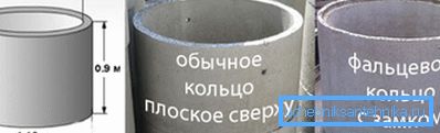 Varieties of concrete products by type of connection.