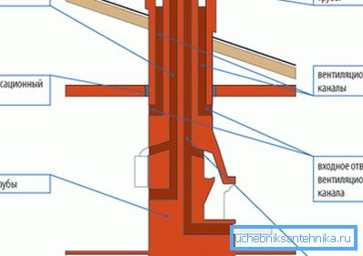 Chimney and ventilation are allowed in one box Chimney and ventilation are allowed in one box