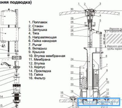 Adjustment of the float under a certain water level must be made according to the drawings of a particular design, since each model taken separately may have its own characteristics and methods of adjustment. Adjustment of the float under a certain water level must be made according to the drawings of a particular design, since each model taken separately may have its own characteristics and methods of adjustment.
