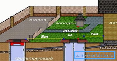The recommended location of the well relative to the house and the septic tank. The recommended location of the well relative to the house and the septic tank.