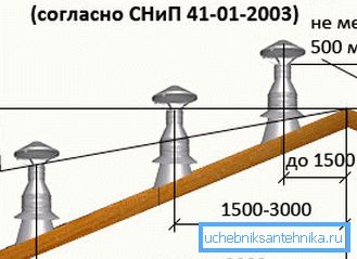 The recommended values of the elevation of the pipe above the roof The recommended values of the elevation of the pipe above the roof