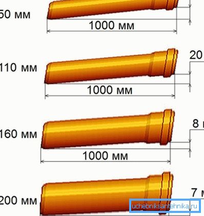 Recommended slope values depending on diameter Recommended slope values depending on diameter