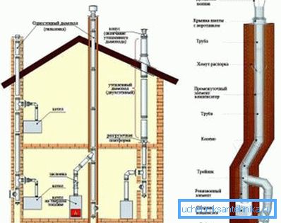 Repair of chimneys inside buildings Repair of chimneys inside buildings