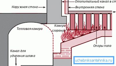 Roman hypocaust. Scheme Roman hypocaust. Scheme