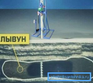 Figure location of quicksand and rig.