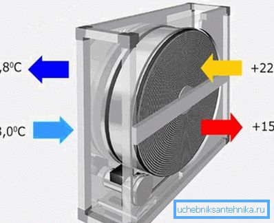 Rotary heat exchanger. Rotary heat exchanger.