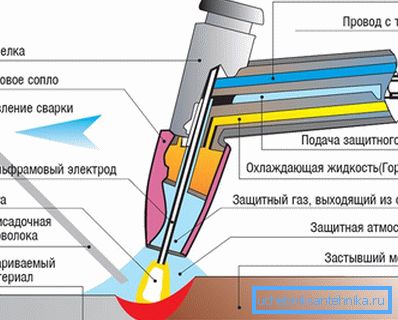 Manual arc welding Manual arc welding
