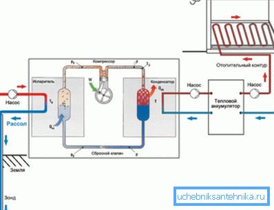 With the help of a heat pump, it is possible to convert 1 kW of electricity into 4-6 kW of heat energy With the help of a heat pump, it is possible to convert 1 kW of electricity into 4-6 kW of heat energy