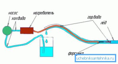 Using hot water Using hot water