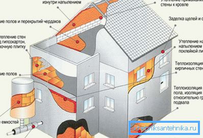 The most economical heating of the house depends on the thermal insulation of the building. The most economical heating of the house depends on the thermal insulation of the building.