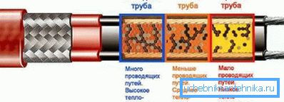 Self-regulating cable Self-regulating cable
