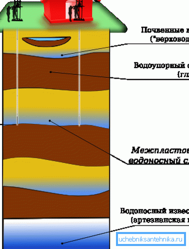 Abyssinian well scheme. Abyssinian well scheme.